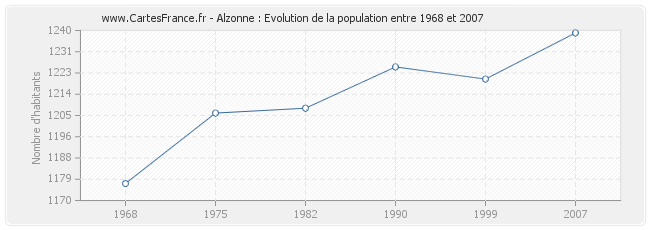 Population Alzonne