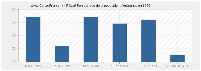 Répartition par âge de la population d'Antugnac en 1999