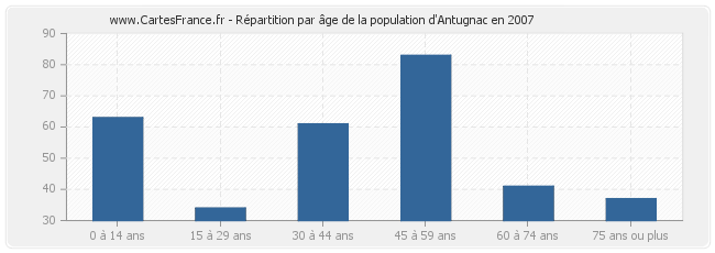 Répartition par âge de la population d'Antugnac en 2007