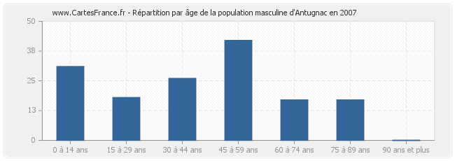 Répartition par âge de la population masculine d'Antugnac en 2007