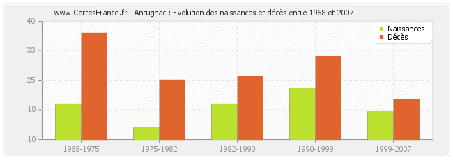 Antugnac : Evolution des naissances et décès entre 1968 et 2007