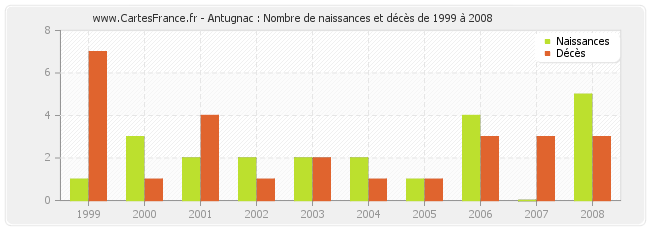 Antugnac : Nombre de naissances et décès de 1999 à 2008