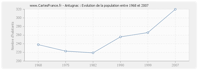 Population Antugnac