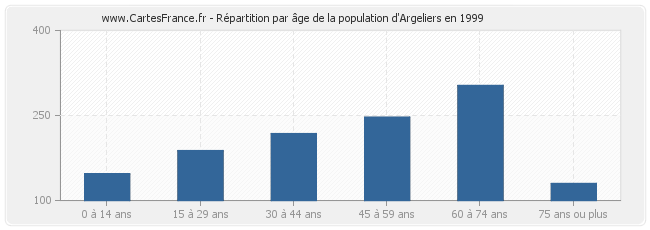 Répartition par âge de la population d'Argeliers en 1999
