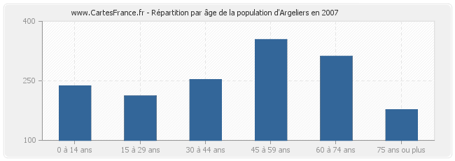 Répartition par âge de la population d'Argeliers en 2007