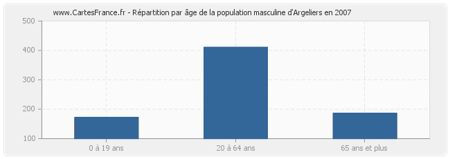 Répartition par âge de la population masculine d'Argeliers en 2007