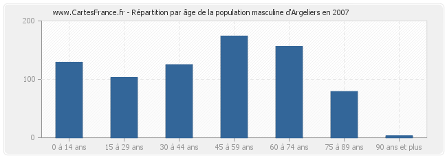 Répartition par âge de la population masculine d'Argeliers en 2007