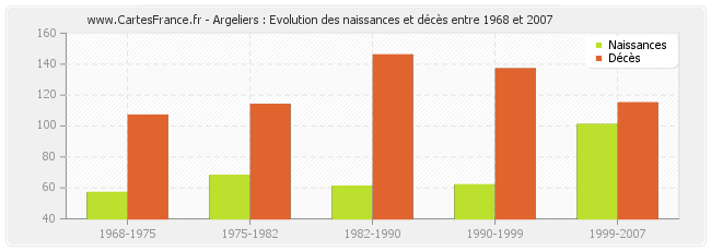 Argeliers : Evolution des naissances et décès entre 1968 et 2007