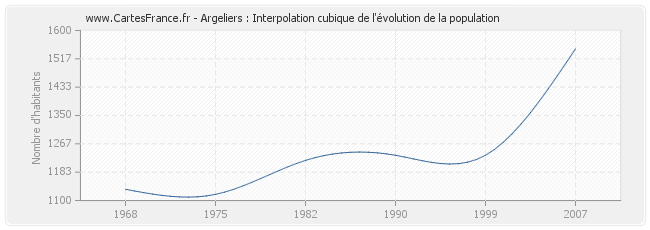 Argeliers : Interpolation cubique de l'évolution de la population