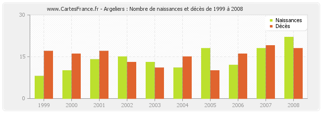 Argeliers : Nombre de naissances et décès de 1999 à 2008