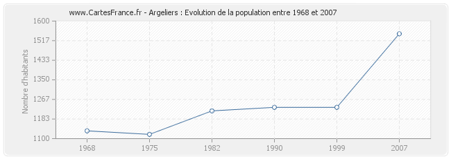 Population Argeliers