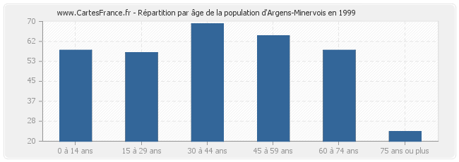 Répartition par âge de la population d'Argens-Minervois en 1999