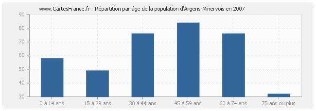 Répartition par âge de la population d'Argens-Minervois en 2007