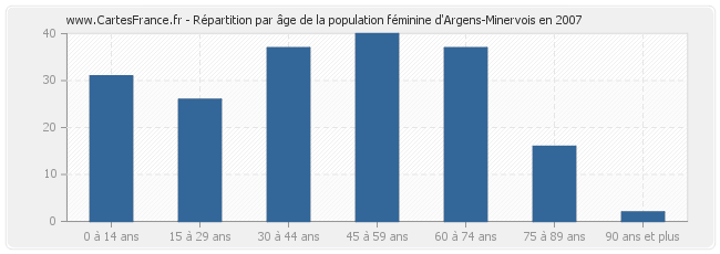 Répartition par âge de la population féminine d'Argens-Minervois en 2007