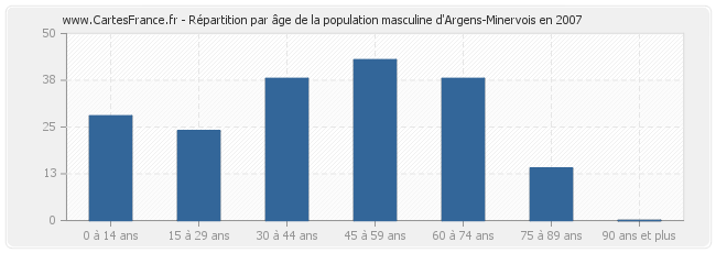 Répartition par âge de la population masculine d'Argens-Minervois en 2007
