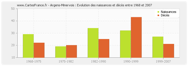 Argens-Minervois : Evolution des naissances et décès entre 1968 et 2007