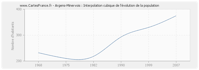 Argens-Minervois : Interpolation cubique de l'évolution de la population