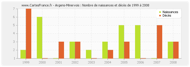 Argens-Minervois : Nombre de naissances et décès de 1999 à 2008