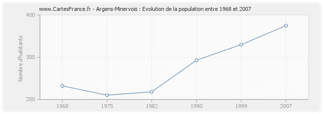 Population Argens-Minervois