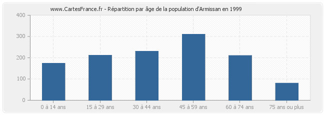Répartition par âge de la population d'Armissan en 1999