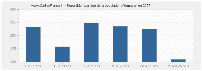 Répartition par âge de la population d'Armissan en 2007