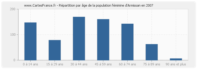 Répartition par âge de la population féminine d'Armissan en 2007