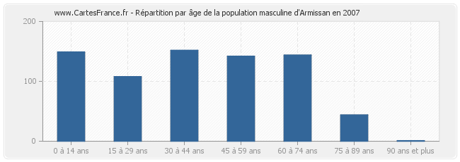 Répartition par âge de la population masculine d'Armissan en 2007
