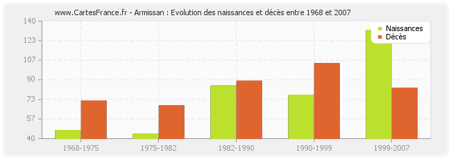 Armissan : Evolution des naissances et décès entre 1968 et 2007