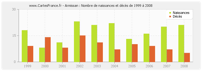 Armissan : Nombre de naissances et décès de 1999 à 2008