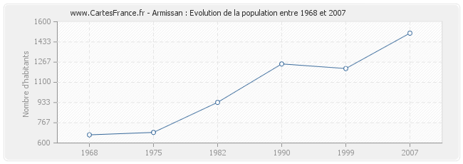 Population Armissan