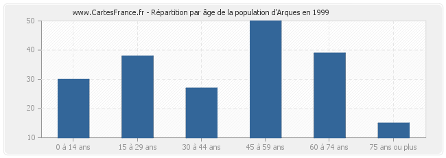 Répartition par âge de la population d'Arques en 1999
