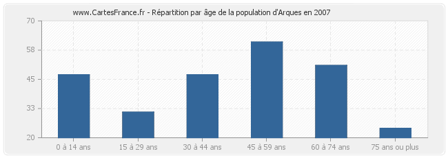 Répartition par âge de la population d'Arques en 2007