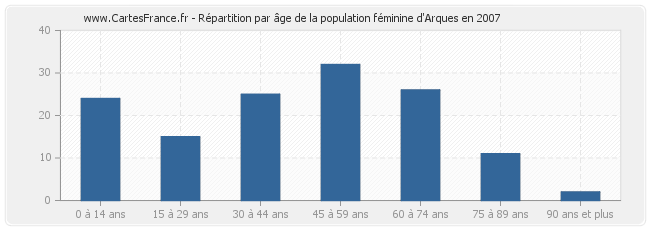 Répartition par âge de la population féminine d'Arques en 2007