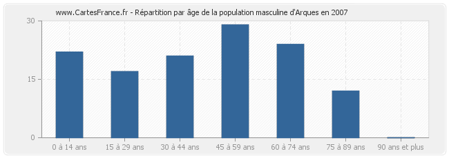 Répartition par âge de la population masculine d'Arques en 2007