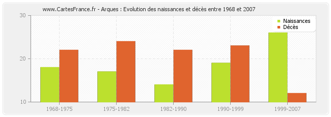Arques : Evolution des naissances et décès entre 1968 et 2007