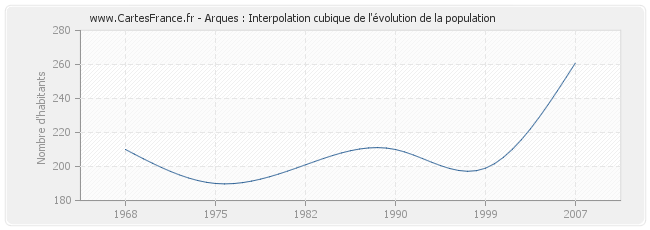 Arques : Interpolation cubique de l'évolution de la population