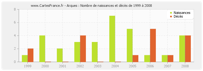 Arques : Nombre de naissances et décès de 1999 à 2008