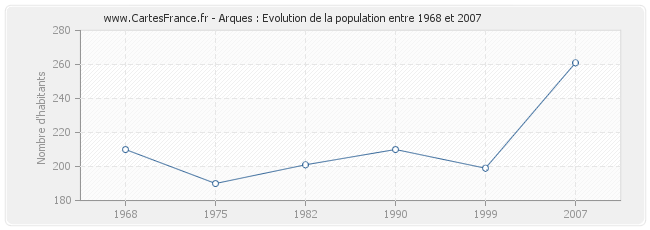 Population Arques