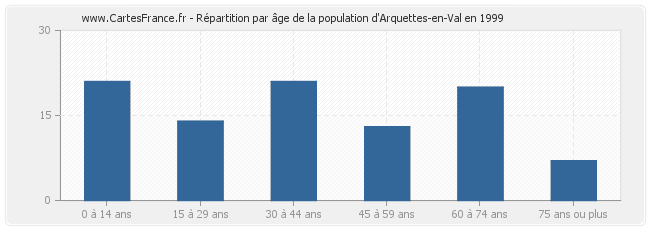 Répartition par âge de la population d'Arquettes-en-Val en 1999