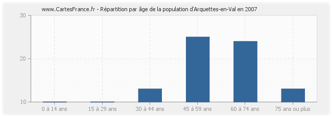 Répartition par âge de la population d'Arquettes-en-Val en 2007