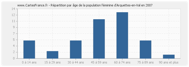 Répartition par âge de la population féminine d'Arquettes-en-Val en 2007