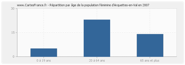 Répartition par âge de la population féminine d'Arquettes-en-Val en 2007