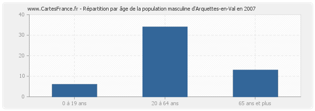 Répartition par âge de la population masculine d'Arquettes-en-Val en 2007