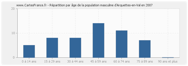 Répartition par âge de la population masculine d'Arquettes-en-Val en 2007