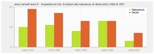 Arquettes-en-Val : Evolution des naissances et décès entre 1968 et 2007