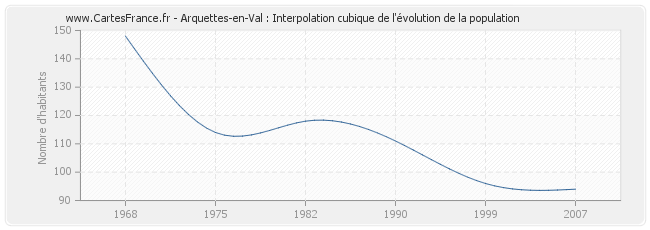 Arquettes-en-Val : Interpolation cubique de l'évolution de la population