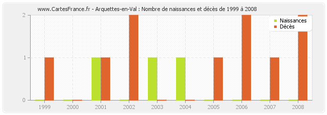 Arquettes-en-Val : Nombre de naissances et décès de 1999 à 2008