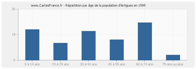 Répartition par âge de la population d'Artigues en 1999
