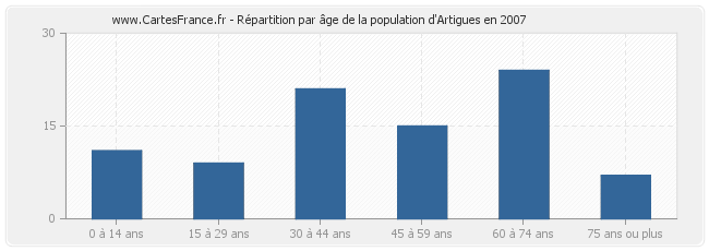 Répartition par âge de la population d'Artigues en 2007