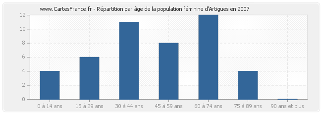 Répartition par âge de la population féminine d'Artigues en 2007